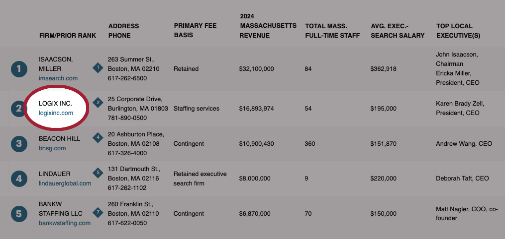 Logix number one contingency search firm in Massachusetts 2024