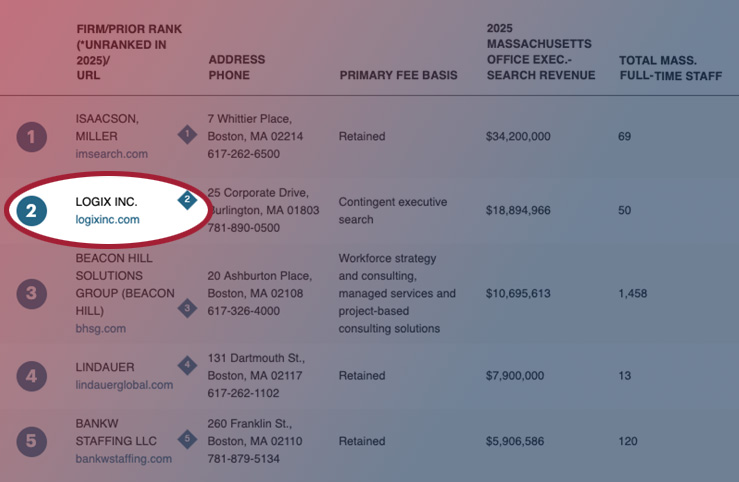 Logix Earns #1 Contingent Search Firm Ranking and #16 Largest Women-Owned Business Recognition